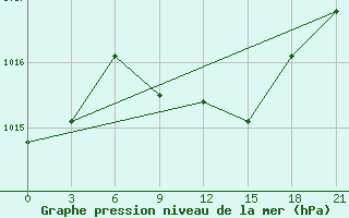 Courbe de la pression atmosphrique pour Poretskoe