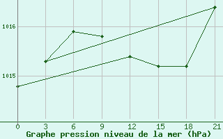 Courbe de la pression atmosphrique pour Pavilosta