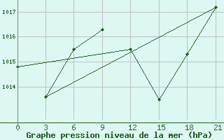 Courbe de la pression atmosphrique pour In Salah