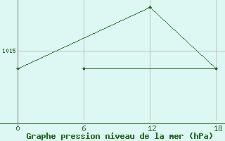 Courbe de la pression atmosphrique pour Gibraltar (UK)