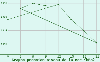 Courbe de la pression atmosphrique pour Medvezegorsk