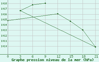 Courbe de la pression atmosphrique pour Urjupinsk