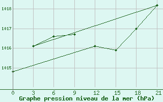 Courbe de la pression atmosphrique pour Kherson