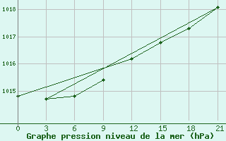 Courbe de la pression atmosphrique pour Severodvinsk