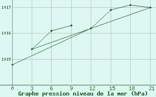 Courbe de la pression atmosphrique pour Arzamas