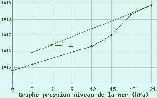 Courbe de la pression atmosphrique pour Dzhambejty