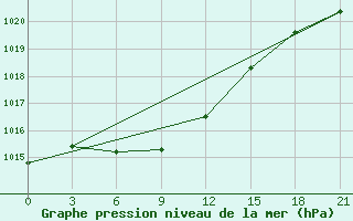 Courbe de la pression atmosphrique pour Preobrazenka