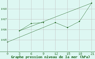 Courbe de la pression atmosphrique pour Vysnij Volocek