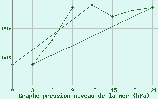 Courbe de la pression atmosphrique pour Osijek / Klisa