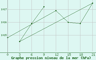 Courbe de la pression atmosphrique pour Montijo