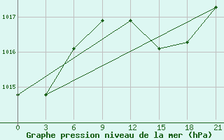 Courbe de la pression atmosphrique pour Ikaria