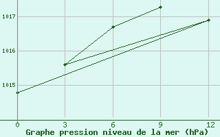 Courbe de la pression atmosphrique pour Uzhhorod