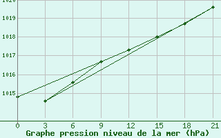 Courbe de la pression atmosphrique pour Smolensk