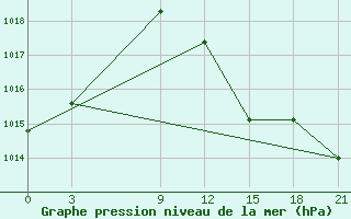 Courbe de la pression atmosphrique pour Naxos