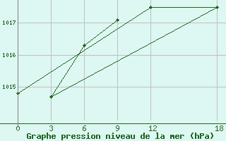 Courbe de la pression atmosphrique pour Mahdia