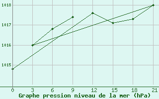 Courbe de la pression atmosphrique pour Lovetch