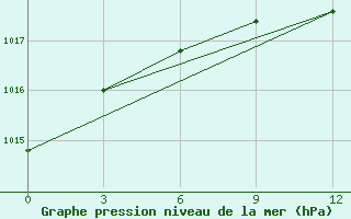 Courbe de la pression atmosphrique pour Lovetch