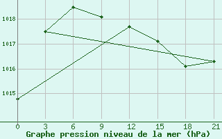 Courbe de la pression atmosphrique pour Jangi-Jugan