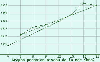 Courbe de la pression atmosphrique pour Gotnja