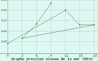 Courbe de la pression atmosphrique pour El Oued