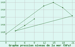 Courbe de la pression atmosphrique pour Karabulak