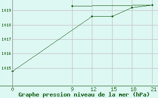 Courbe de la pression atmosphrique pour Syros