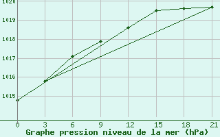 Courbe de la pression atmosphrique pour Jangi-Jugan