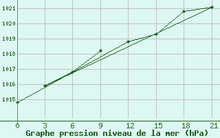 Courbe de la pression atmosphrique pour Kornesty