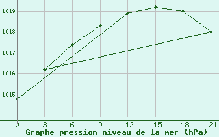 Courbe de la pression atmosphrique pour Pitlyar