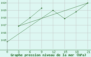 Courbe de la pression atmosphrique pour San Sebastian / Igueldo