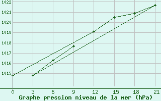 Courbe de la pression atmosphrique pour Tver