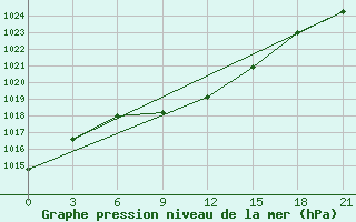 Courbe de la pression atmosphrique pour Sura