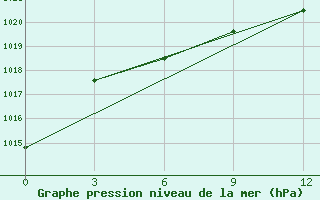 Courbe de la pression atmosphrique pour Presnogor