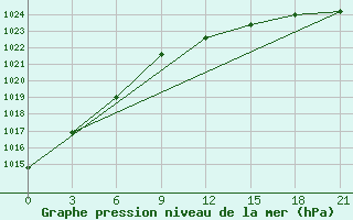 Courbe de la pression atmosphrique pour Kreml