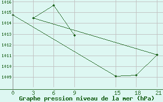 Courbe de la pression atmosphrique pour Tetovo