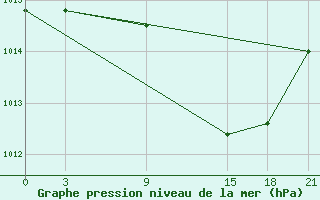 Courbe de la pression atmosphrique pour Mahdia