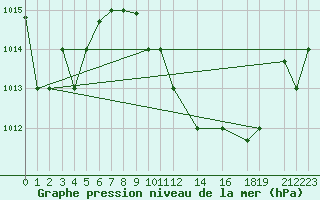 Courbe de la pression atmosphrique pour Jendouba