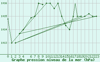 Courbe de la pression atmosphrique pour Biskra