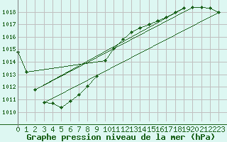 Courbe de la pression atmosphrique pour Ruhnu