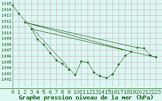 Courbe de la pression atmosphrique pour Piestany