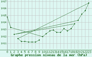 Courbe de la pression atmosphrique pour Ploudalmezeau (29)