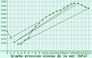 Courbe de la pression atmosphrique pour Werl