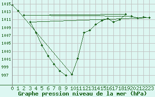 Courbe de la pression atmosphrique pour Bischofszell