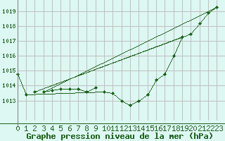 Courbe de la pression atmosphrique pour Murska Sobota