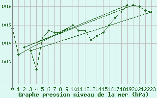 Courbe de la pression atmosphrique pour Roth