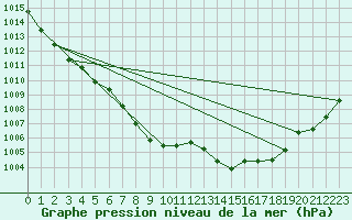 Courbe de la pression atmosphrique pour Constance (All)