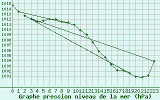 Courbe de la pression atmosphrique pour Praha-Libus