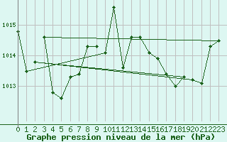 Courbe de la pression atmosphrique pour Als (30)