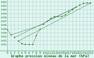 Courbe de la pression atmosphrique pour Gravesend-Broadness