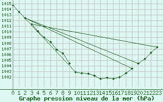 Courbe de la pression atmosphrique pour Lamballe (22)